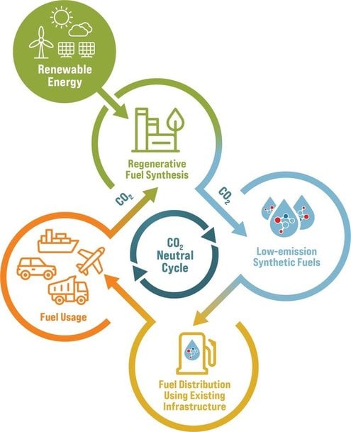 Tenneco Explores Synthetic Fuels for Climate-Neutral Mobility